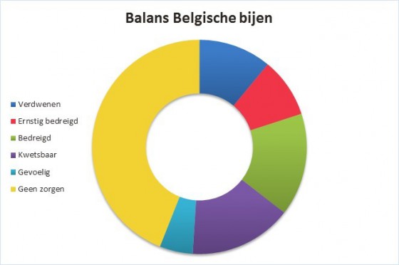 grafiek balans belgische bijen