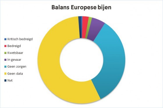grafiek balans europese bijen